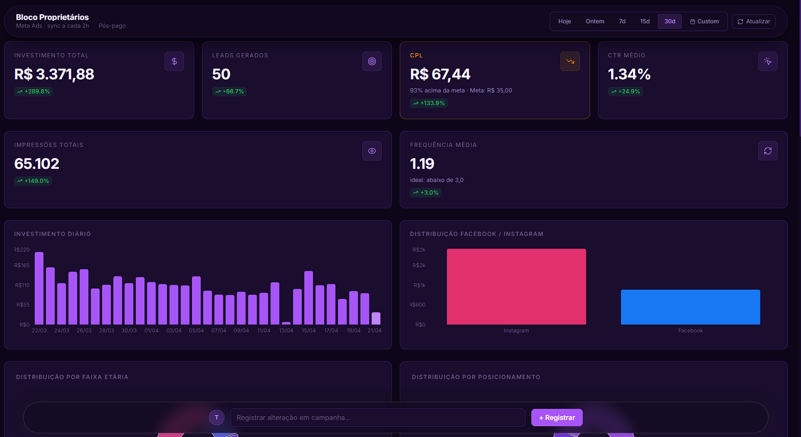 Dashboard de campanhas de tráfego pago da Leal Mídia para imobiliárias